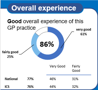 GP overall experience 