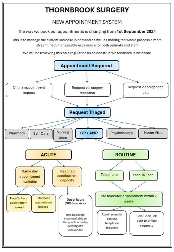 appointment flow chart 